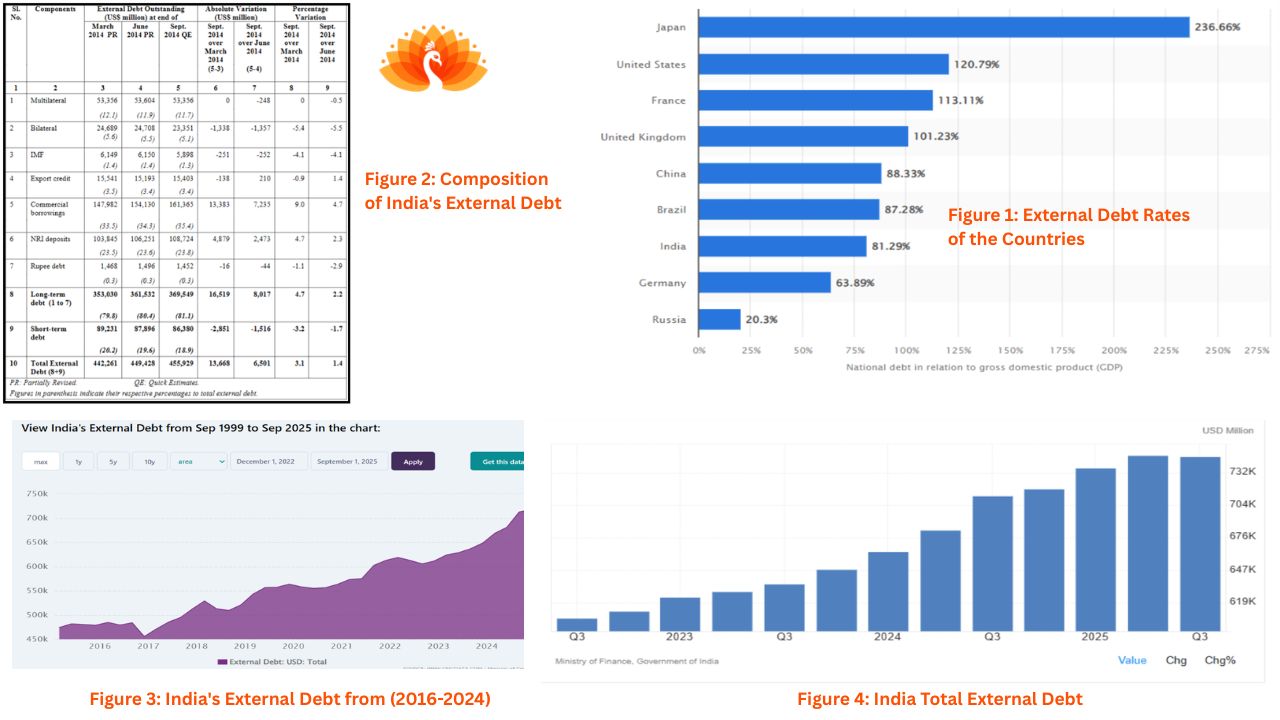 Investigative Reporting on India’s External Debt (2014–2024)